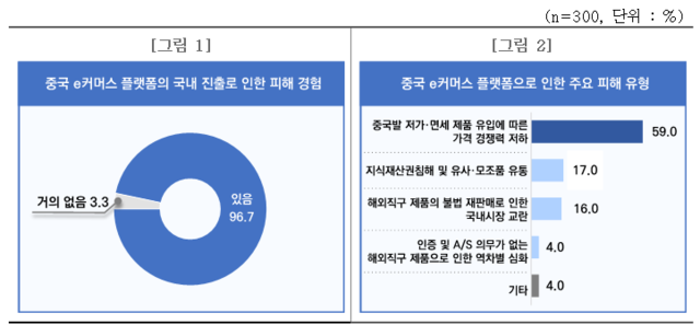 ▲ 중소기업중앙회가 ‘중국 e커머스 플랫폼 국내 진출 대응 중소기업 실태조사’ 결과를 발표했다. ⓒ중소기업중앙회