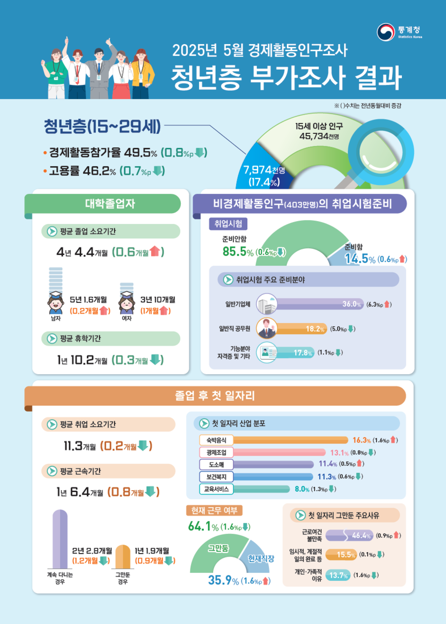 ▲ 2025년 5월 경제활동인구조사 청년층 부가조사 결과. ⓒ통계청