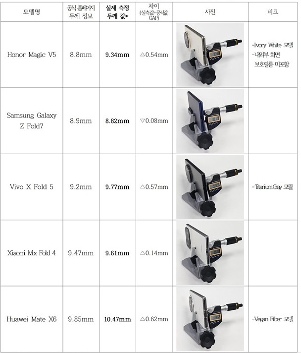 ▲ 주요 폴더블 스마트폰 두께 측정 결과.ⓒ한국소비자중심기업협회 홈페이지 캡처