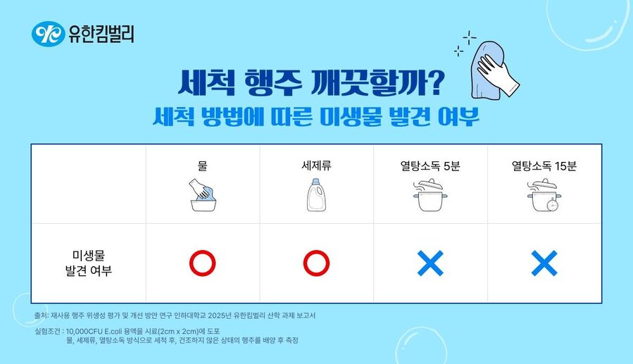 ▲ ⓒ유한킴벌리