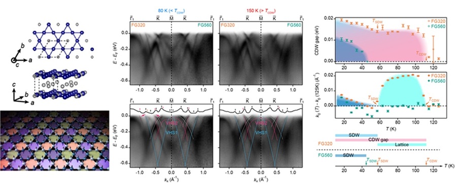▲ (왼쪽 위)FeGe의 결정 구조. (왼쪽 아래)FeGe 내 자성 정렬과 전하밀도파의 공존. (가운데)FeGe의 띠 구조. (오른쪽)경쟁하면서 협력하는 격자, 전하, 스핀의 FeGe 내 온도 의존성.ⓒ숙명여대