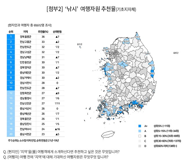 ▲ 시장조사기관 ‘컨슈머인사이트’가 발표한 ‘여행자·현지인 국내여행지 평가·추천’ 조사 ⓒ컨슈머인사이트 자료 갈무리