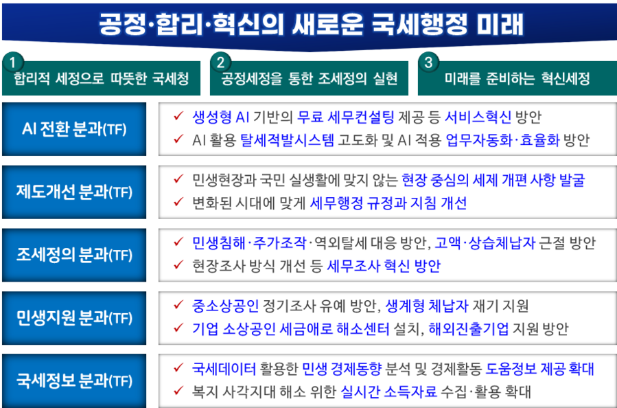 ▲ '국세청 미래혁신 추진단'의 각 분과별 혁신과제. ⓒ국세청