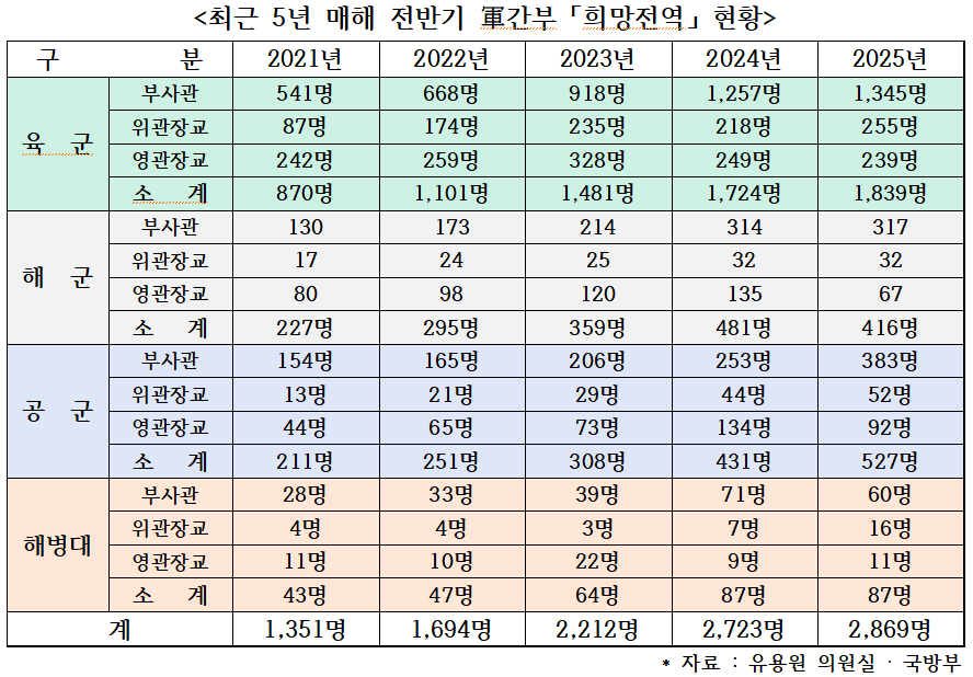 ▲ 최근 5년 매해 전반기 軍간부 「희망전역」 현황. ⓒ유용원 의원실 · 국방부