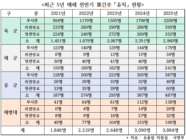 ▲ 최근 5년 매해 전반기 軍간부 「휴직」 현황. ⓒ유용원 의원실 · 국방부