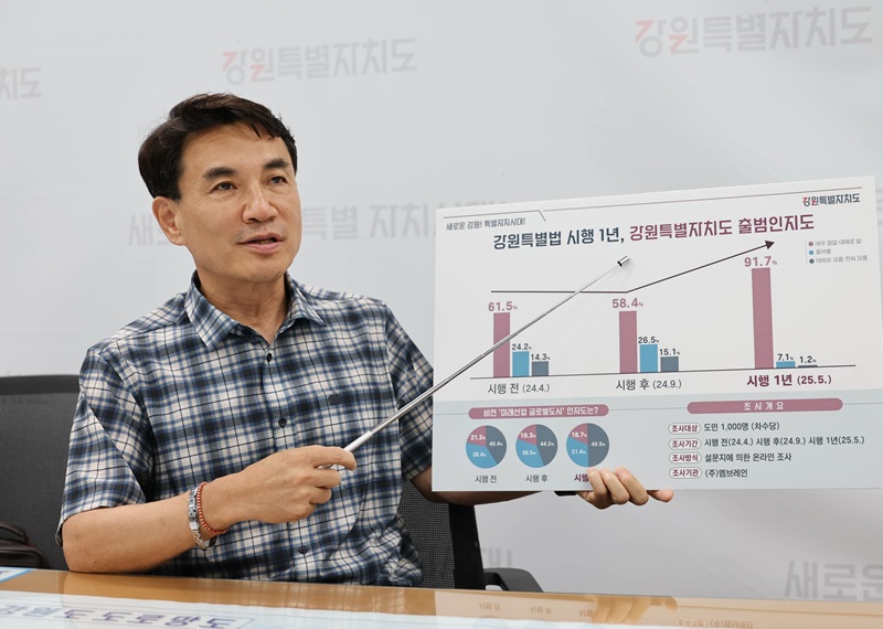 ▲ 최근 강원연구원이 ㈜엠브레인에 의뢰해 실시한 온라인 설문조사에서 도민 10명 중 9명이 '강원특별자치도 출범'에 대해 인지하고 있는 것으로 나타났다. ⓒ강원특별자치도