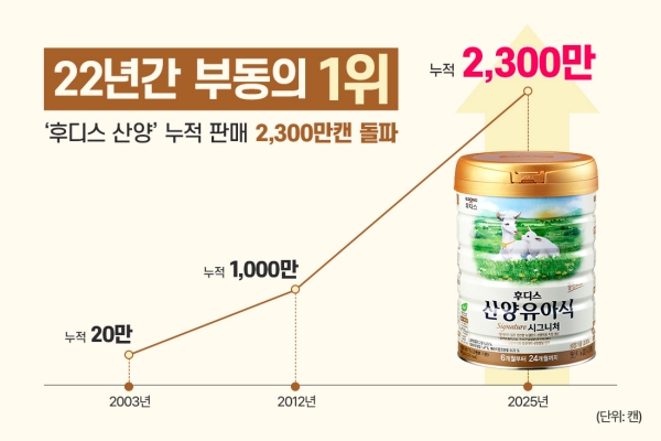 ▲ 후디스 산양유아식 누적 판매량이 2300만캔(800g 기준)을 돌파했다. ⓒ일동후디스