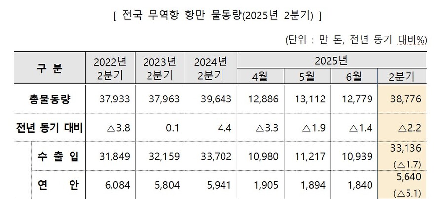 ▲ 전국 무역항 항만 물동량(2025년 2분기). ⓒ해양수산부