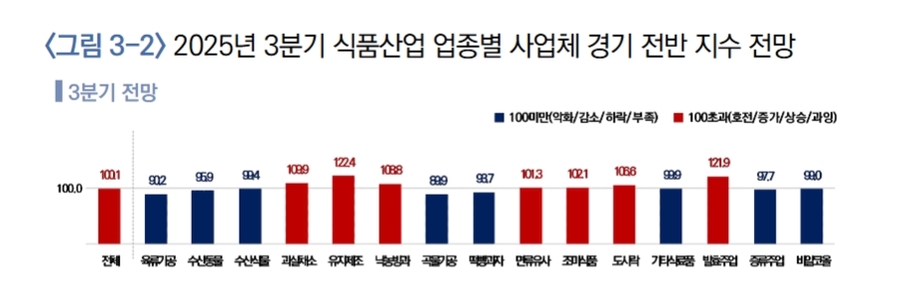 ▲ 2025년 3분기 식품산업 업종별 사업체 경기 전반 지수 전망ⓒaTFIS 식품산업통계정보