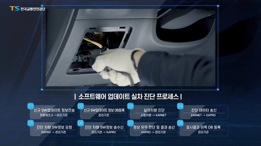 ▲ SDV의 소프트웨어 진단 과정 ⓒ한국교통안전공단