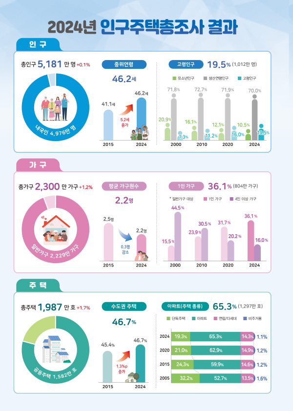 ▲ 2024년 인구주택총조사 결과. ⓒ통계청