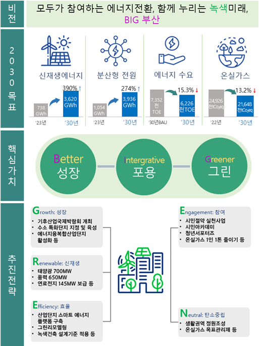 ▲ 제7차 지역에너지계획 요약.ⓒ부산시