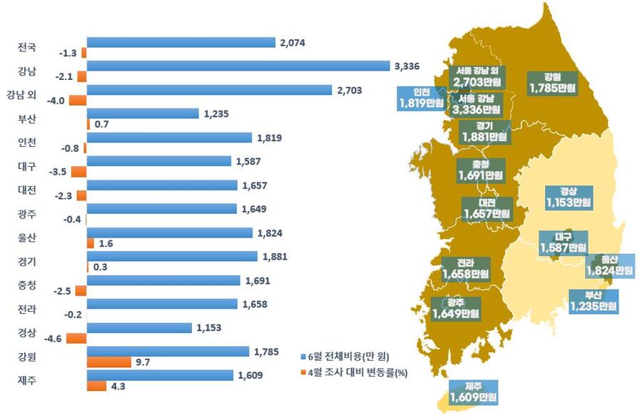 ▲ 6월 지역별 결혼서비스 비용 및 4월 대비 변동률 현황.ⓒ한국소비자원