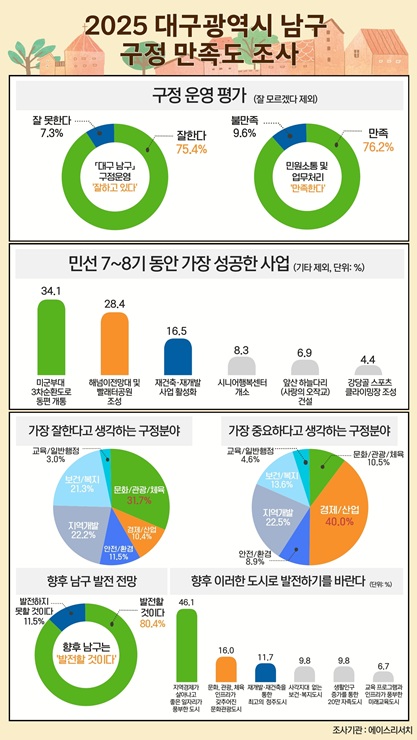 ▲ 대구 남구청(구청장 조재구)이 실시한 ‘2025년 구정만족도 조사’ 결과, 민선 8기 핵심공약 추진사업에 대한 종합 만족도는 79.5점으로 매우 만족에 근접한 수치로 평가됐으며, 남구 구민의 80.4%가 지역발전에 대한 기대감을 나타내 앞으로의 구정 운영에 대한 신뢰와 관심이 높은 것으로 분석됐다.ⓒ남구청