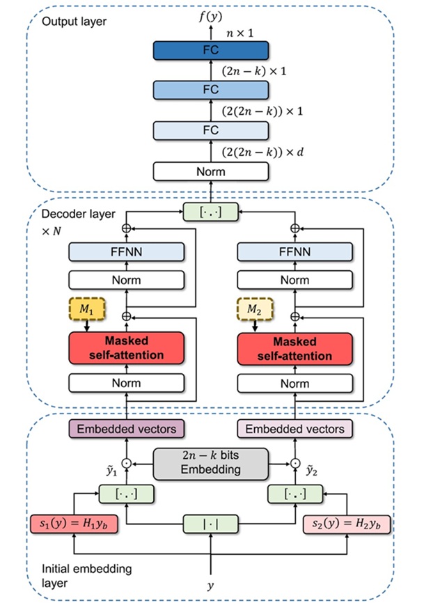 ▲ 이중마스크를 사용하는 트랜스포머 오류정정 복호기 구조.ⓒ성균관대