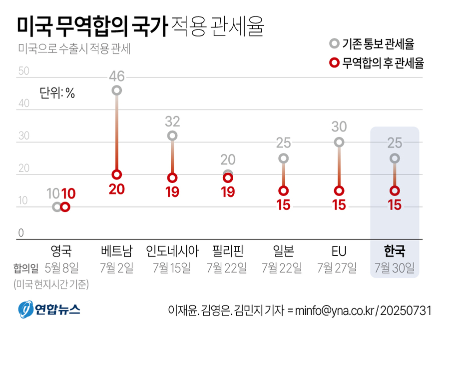 ▲ 미국 무역합의 국가 적용 관세율 ⓒ연합뉴스