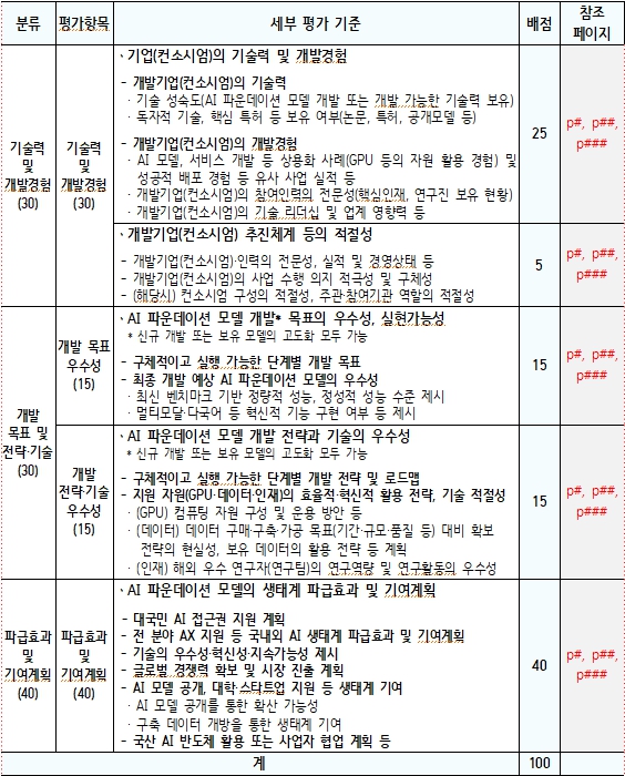 ▲ 과학기술정보통신부가 공개한 발표평가 기준 평가항목 참조표 ⓒ과학기술정보통신부