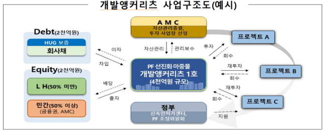▲ 개발앵커리츠 사업구조도. ⓒLH