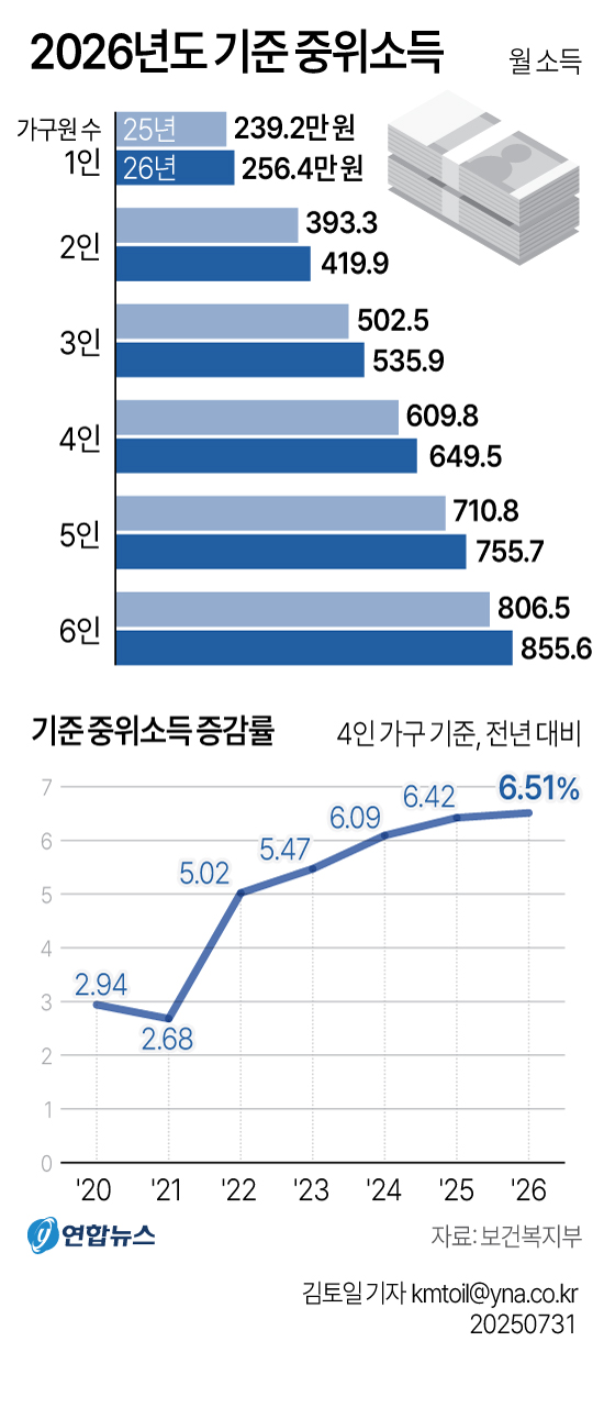 ▲ 가구원수별 2026년도 기준 중위소득 ⓒ연합뉴스