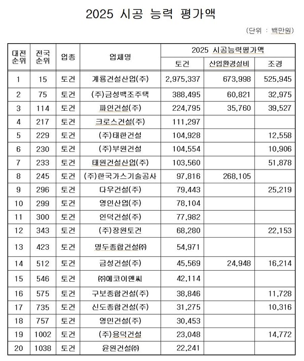 ▲ 대전지역 시공능력평가 결과표.ⓒ대한건설협회 대전지부