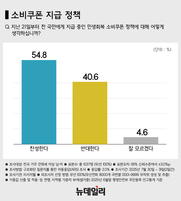▲ 이재명 정부의 '민생회복 소비쿠폰' 신청이 시작된 지난달 21일 오전 서울 종로구 한 매장에 소비쿠폰 사용 관련 안내문이 게시돼 있다. ⓒ서성진 기자