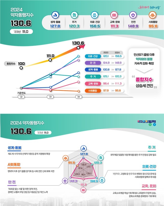 ▲ 2024 약자동행지수 평가 결과 ⓒ서울시