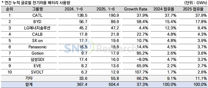 ▲ ⓒ에너지 시장조사업체 SNE리서치