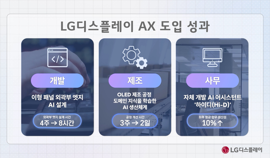 ▲ LG디스플레이 AX 도입 성과ⓒLG디스플레이