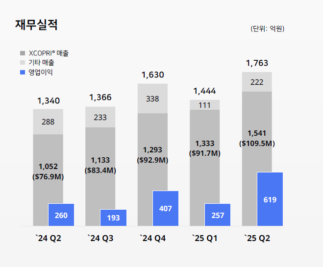 ▲ SK바이오팜 실적 추이. ⓒSK바이오팜