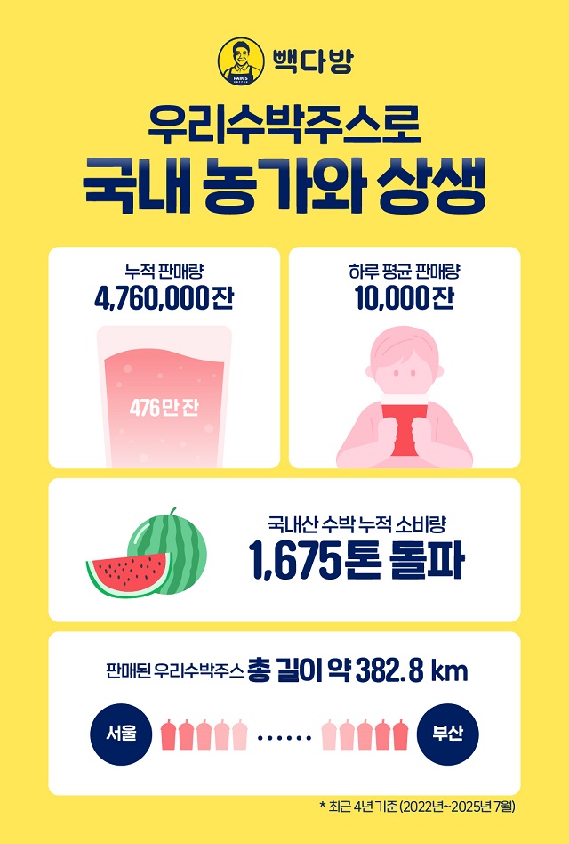 ▲ ⓒ더본코리아