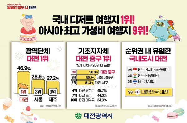 ▲ 대전시가 디저트 여행지로서 독보적인 인기를 얻고 있다.ⓒ대전시