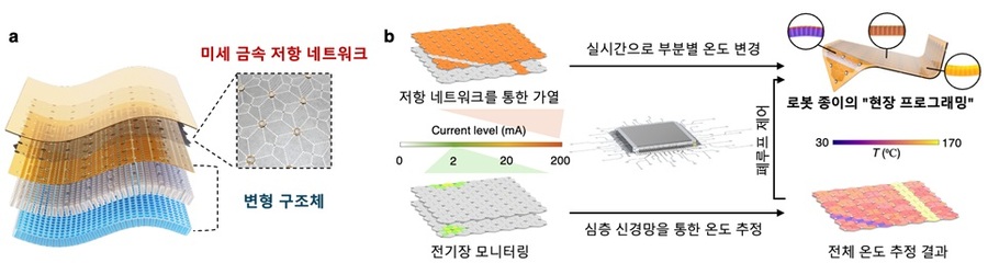 ▲ 그림은 접힘 위치, 방향의 실시간 재설정을 통한 형상 프로그래밍 로봇 종이 개요.ⓒKAIST