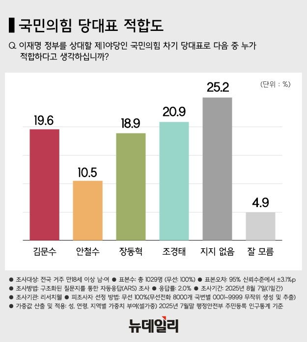 ▲ (왼쪽부터) 국민의힘의 조경태·김문수·장동혁 당대표 후보.ⓒ뉴데일리DB