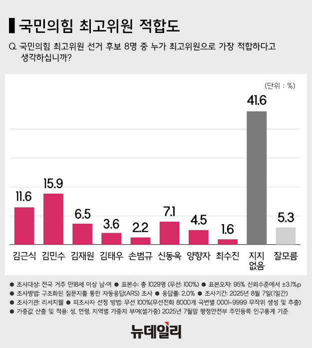 ▲ 5일 서울 여의도 국회 복도에 국민의힘 최고위원 선거 후보 포스터가 게시돼 있다. ⓒ뉴시스