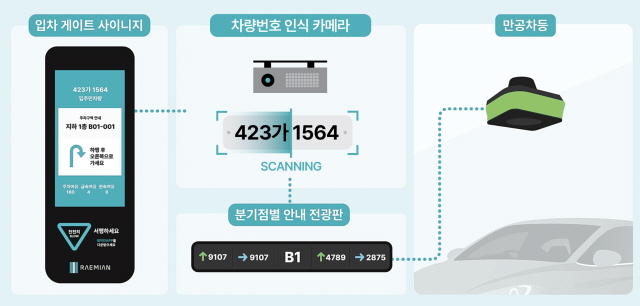 ▲ 차량유도 시스템. ⓒ삼성물산 건설부문