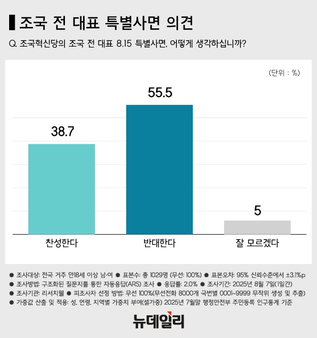▲ 여론조사기관 '리서치웰'이 지난 7일 전국 18세 이상 남녀 1029명을 대상으로 진행한 여론조사 갈무리. ⓒ뉴데일리 DB