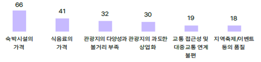 ▲ 국내 관광지에 바라는 개선사항ⓒ야놀자리서치