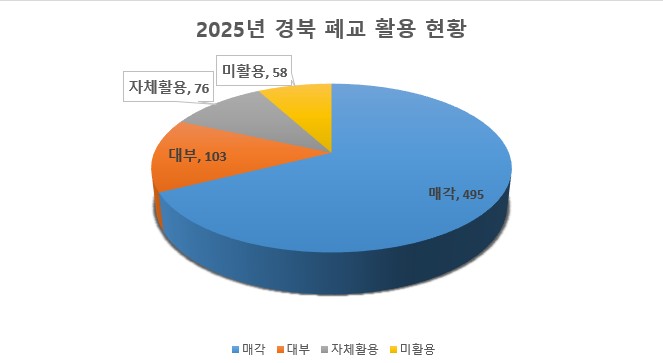 ▲ 입지가 좋고 교육수요가 있는 폐교는 최우선으로 교육용 시설로 자체 활용한다.ⓒ경북 교육청
