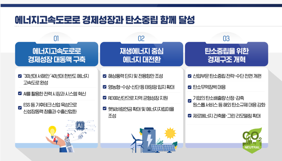 ▲ 에너지고속도로 사업 추진 계획 ⓒ국정기획위원회