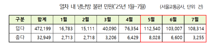 ▲ 서울교통공사에 따르면 지난 7월 한 달간 접수된 열차 내 '덥다' 민원은 10만 8314건으로 하루 평균 3494건에 달했다.