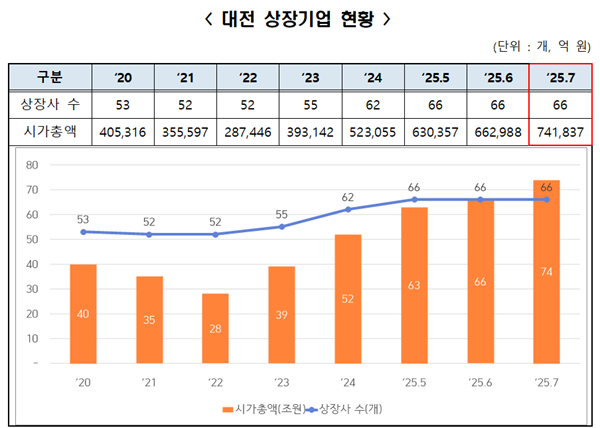 ▲ 7월 말 기준 대전 66개 상장기업의 총 시가총액은 74조 1837억 원으로, 전월 대비 7조 8848억 원 증가해 역대 최고치를 기록했다.ⓒ대전테크노파크