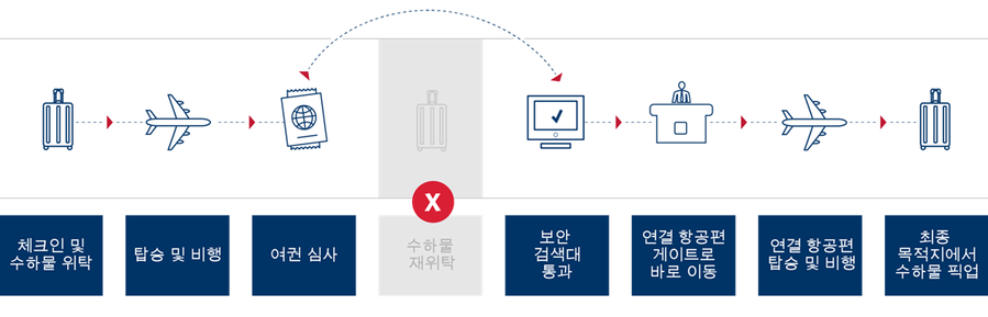 ▲ 대한항공과 델타항공이 인천국제공항발 애틀랜타 노선에 위탁수하물 원격 검색(IRBS) 방식을 새롭게 도입한다. ⓒ델타항공