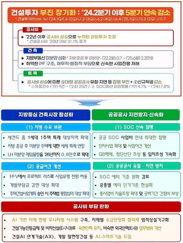 ▲ 지방 건설경기 활성화 방안. ⓒ국토부