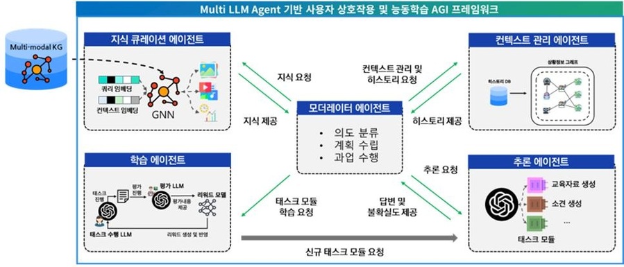 ▲ 다중 에이전트 LLM 기반 AGI 프레임워크의 개요도.ⓒ가톨릭대