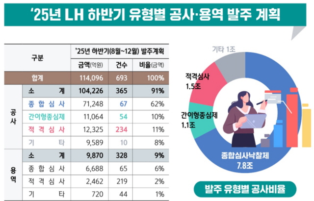 ▲ 하반기 유형별 발주 계획. ⓒLH