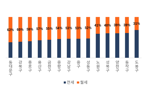 ▲ 서울 주요 자치구 7월 월세거래 비중. ⓒ직방