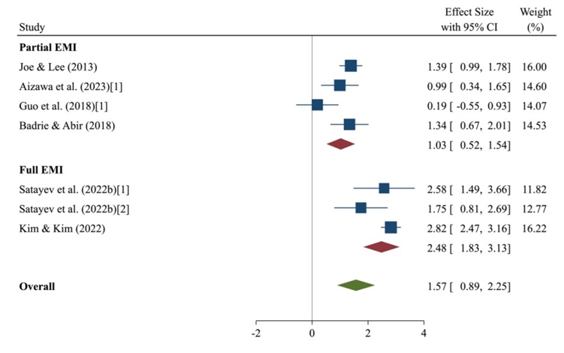 ▲ 그룹 내 샘플의 콘텐츠 학습을 위한 전체 EMI 대 부분 EMI.ⓒ중앙대