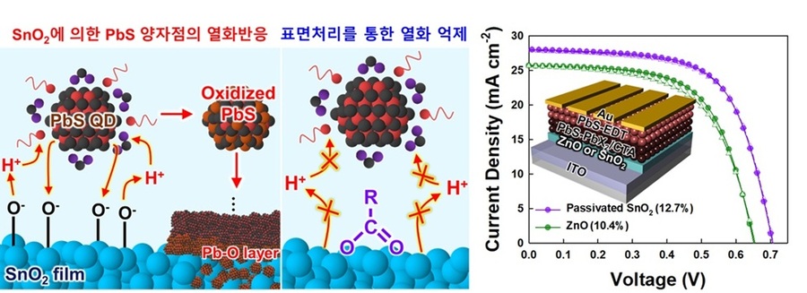 ▲ PbS 양자점 열화 과정(왼쪽)과 표면 패시베이션으로 막은 모습(가운데), 적용 소자의 성능 향상 그래프(오른쪽).ⓒ한양대