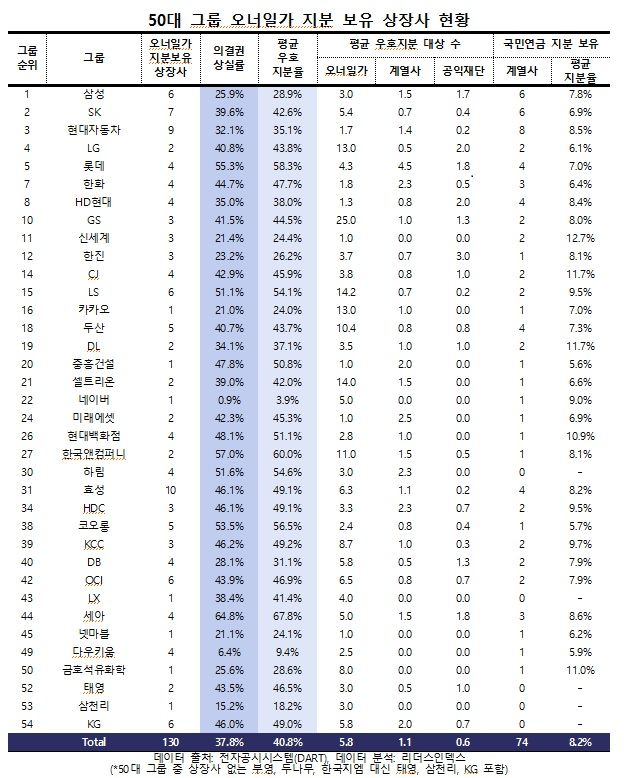 ▲ 50대 그룹 오너일가 지분 보유 상장사 현황. ⓒ리더스인덱스