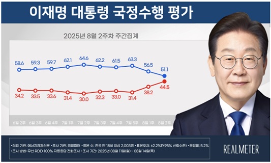 ▲ ⓒ리얼미터 홈페이지 캡처